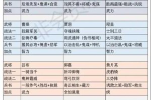 三国志战略版中不同武将搭配的最佳方式及策略解析