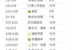 恋与制作人每周活跃值存在上限，究竟每周最多能获得多少活跃值？