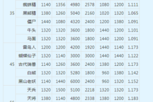 梦幻西游召唤兽快速升级全攻略 高效冲级技巧与等级提升心得详解