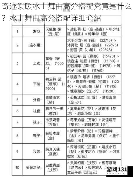 奇迹暖暖冰上舞曲高分搭配究竟是什么?冰上舞曲高分搭配详细介绍