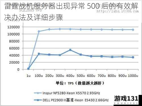 雷霆战机服务器出现异常 500 后的有效解决办法及详细步骤