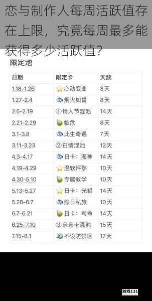 恋与制作人每周活跃值存在上限,究竟每周最多能获得多少活跃值?