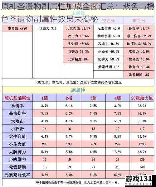 原神圣遗物副属性加成全面汇总:紫色与橙色圣遗物副属性效果大揭秘