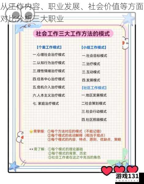 从工作内容、职业发展、社会价值等方面对比分析三大职业