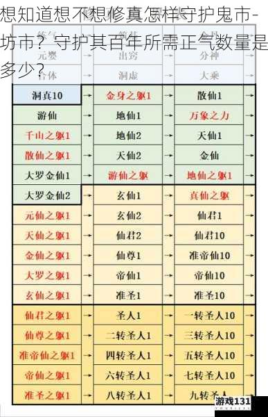 想知道想不想修真怎样守护鬼市-坊市?守护其百年所需正气数量是多少?