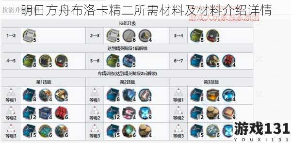 明日方舟布洛卡精二所需材料及材料介绍详情