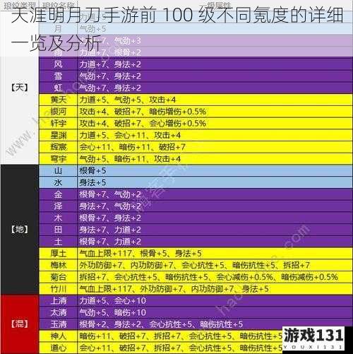 天涯明月刀手游前 100 级不同氪度的详细一览及分析
