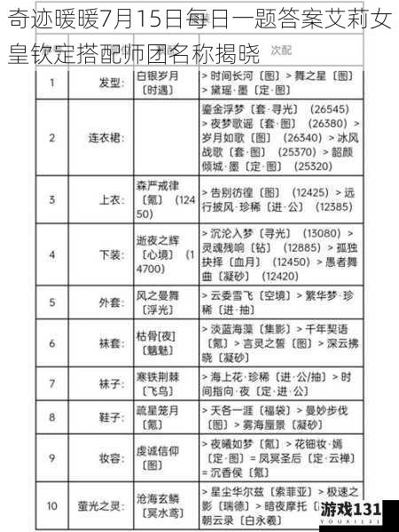 奇迹暖暖7月15日每日一题答案艾莉女皇钦定搭配师团名称揭晓