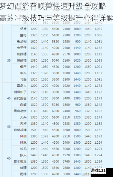 梦幻西游召唤兽快速升级全攻略 高效冲级技巧与等级提升心得详解