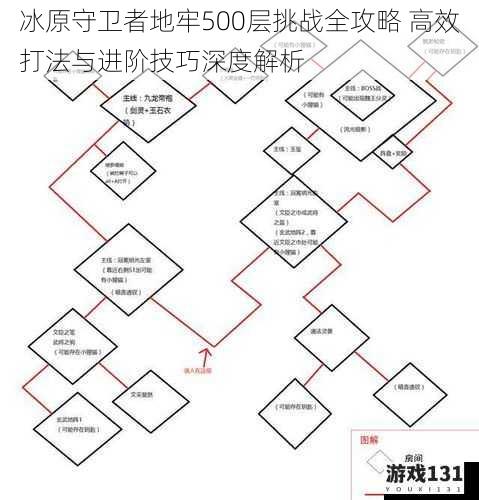 冰原守卫者地牢500层挑战全攻略 高效打法与进阶技巧深度解析