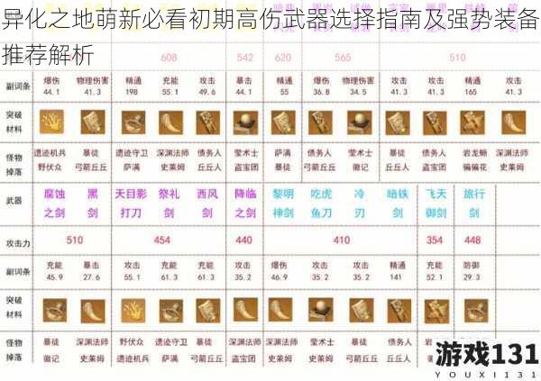 异化之地萌新必看初期高伤武器选择指南及强势装备推荐解析
