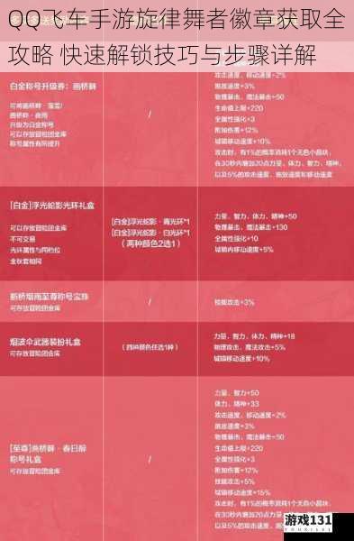 QQ飞车手游旋律舞者徽章获取全攻略 快速解锁技巧与步骤详解