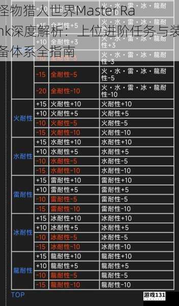 怪物猎人世界Master Rank深度解析:上位进阶任务与装备体系全指南