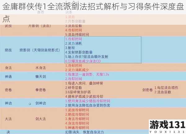 金庸群侠传1全流派剑法招式解析与习得条件深度盘点