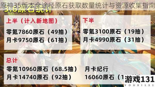 原神35版本全途径原石获取数量统计与资源收集指南