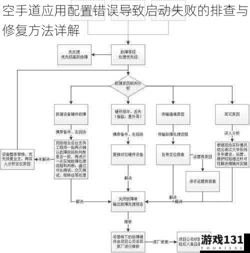 空手道应用配置错误导致启动失败的排查与修复方法详解
