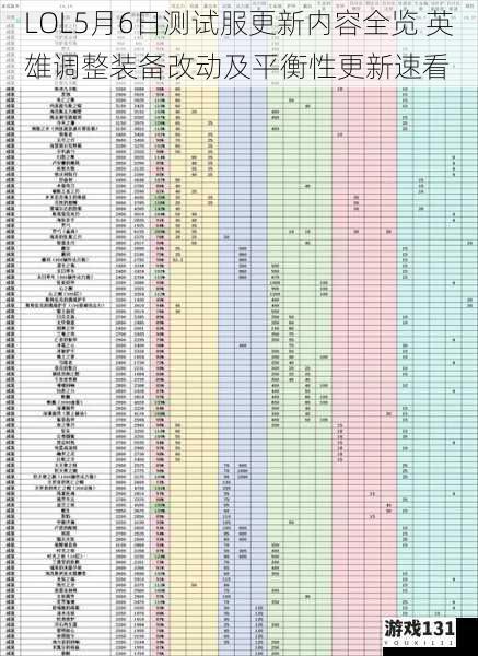 LOL5月6日测试服更新内容全览 英雄调整装备改动及平衡性更新速看