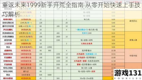 重返未来1999新手开荒全指南 从零开始快速上手技巧解析