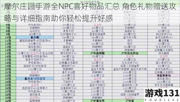 摩尔庄园手游全NPC喜好物品汇总 角色礼物赠送攻略与详细指南助你轻松提升好感