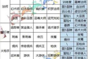 地下城堡 2中红袍贤者究竟怎样才能兑换到转职道具呢？