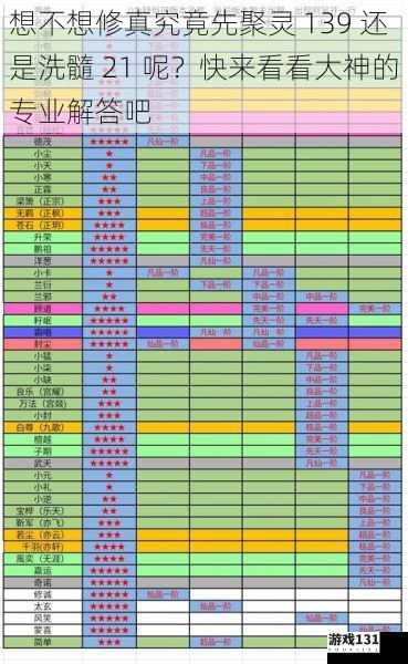 想不想修真究竟先聚灵 139 还是洗髓 21 呢？快来看看大神的专业解答吧