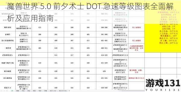 魔兽世界 5.0 前夕术士 DOT 急速等级图表全面解析及应用指南