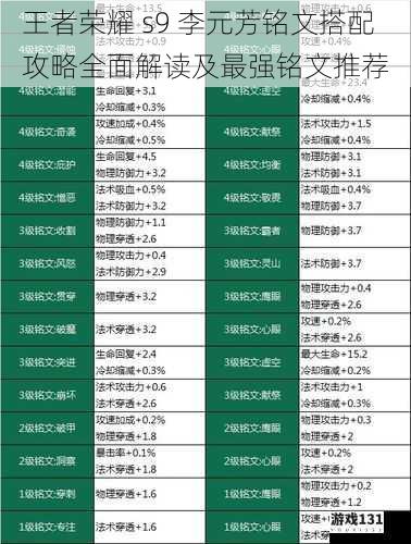 王者荣耀 s9 李元芳铭文搭配攻略全面解读及最强铭文推荐