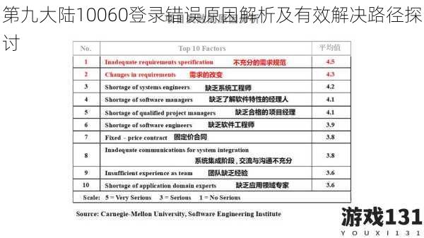 第九大陆10060登录错误原因解析及有效解决路径探讨