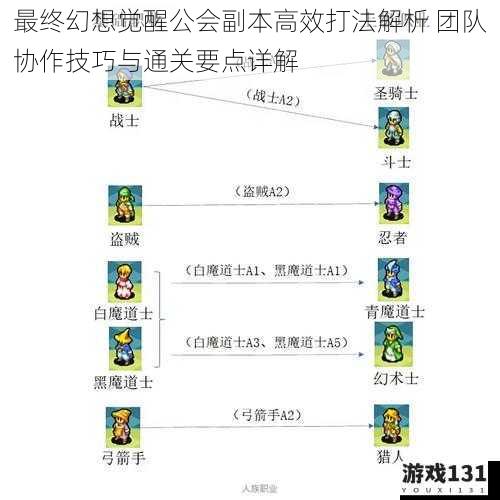 最终幻想觉醒公会副本高效打法解析 团队协作技巧与通关要点详解