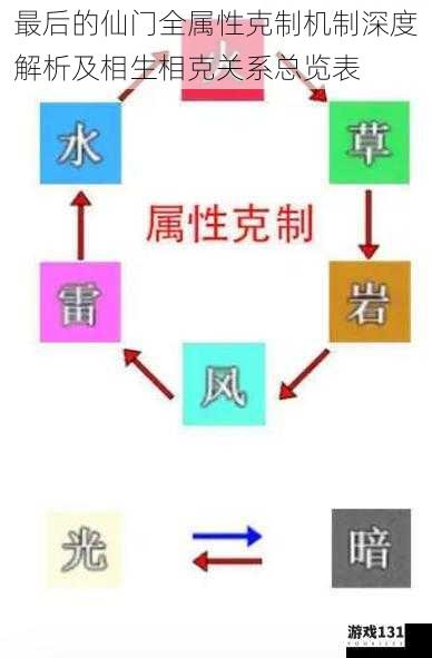 最后的仙门全属性克制机制深度解析及相生相克关系总览表