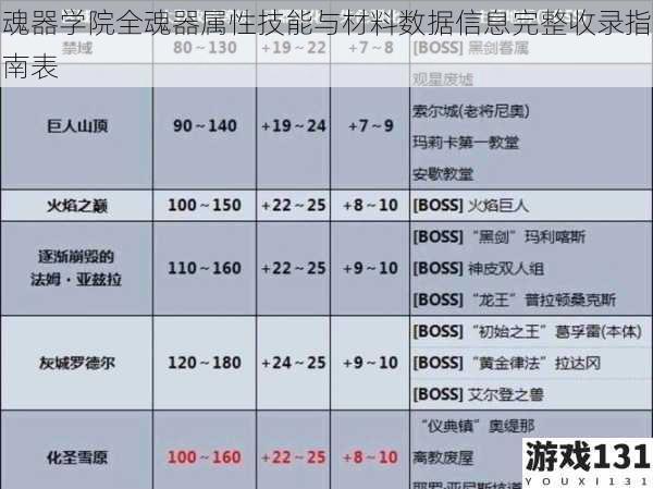 魂器学院全魂器属性技能与材料数据信息完整收录指南表