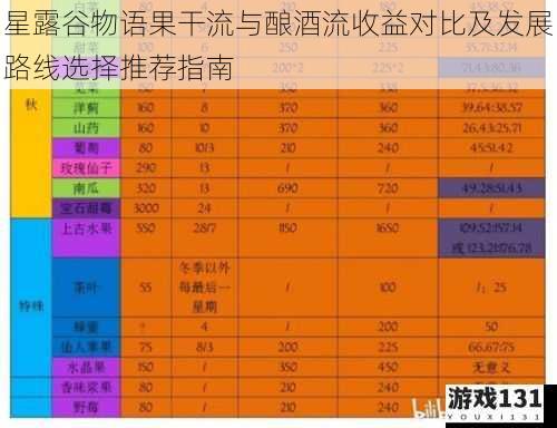 星露谷物语果干流与酿酒流收益对比及发展路线选择推荐指南