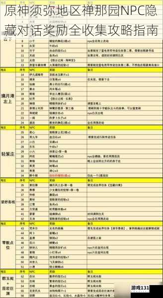 原神须弥地区禅那园NPC隐藏对话奖励全收集攻略指南