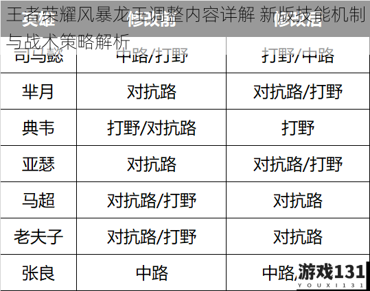 王者荣耀风暴龙王调整内容详解 新版技能机制与战术策略解析