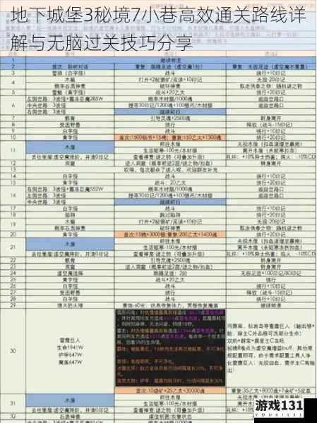 地下城堡3秘境7小巷高效通关路线详解与无脑过关技巧分享